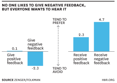 Performance Reviews Negative Feedback Accountability