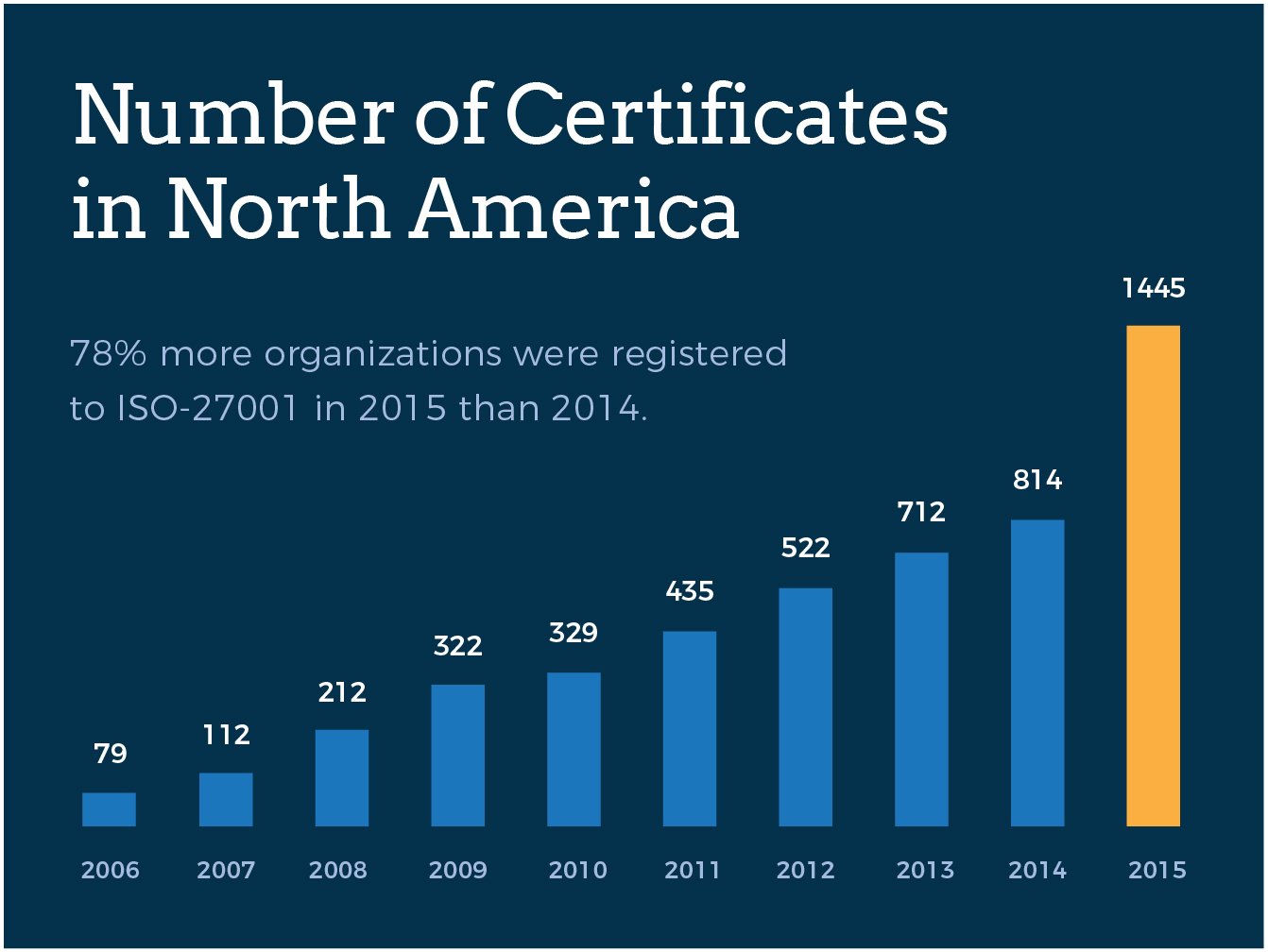 ISO 27001 certifcation trends over time