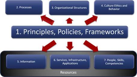 COBIT5 Information Security Enablers